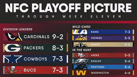 NFL standings: Arizona Cardinals lead NFC West entering Week 11